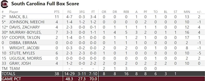 South Carolina Halftime Box Score